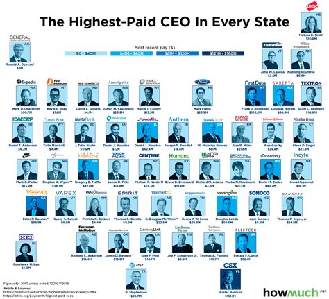 highest-paid nonprofit ceos